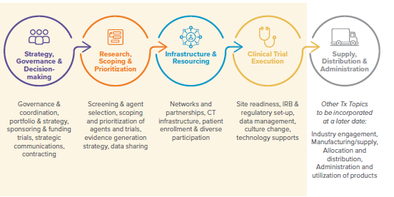 clinical research lessons learned